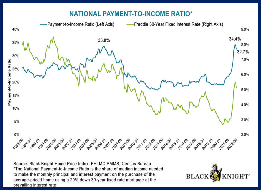 National Payment To Income Ratio September 2022