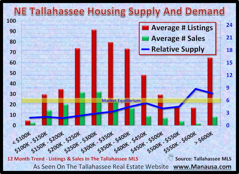 NE Tallahassee Housing Supply And Demand October 2020