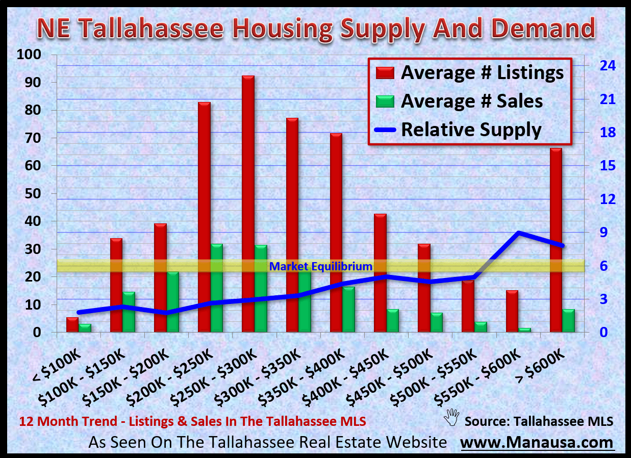 graph shows the supply and demand for homes in NE Tallahassee by price range