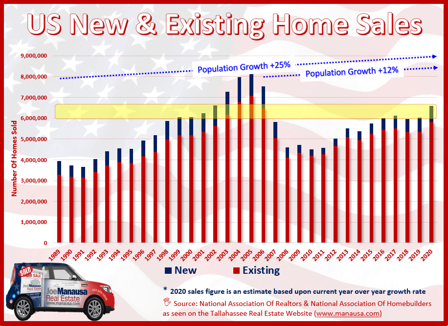 Historic sales information for both new and existing homes in the US