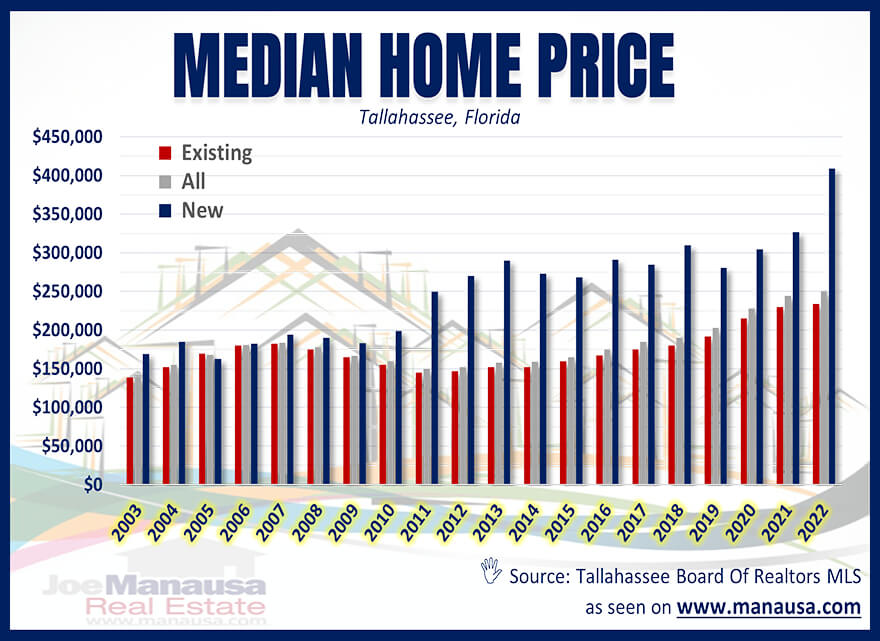 Tallahassee Median Home Price June 2022