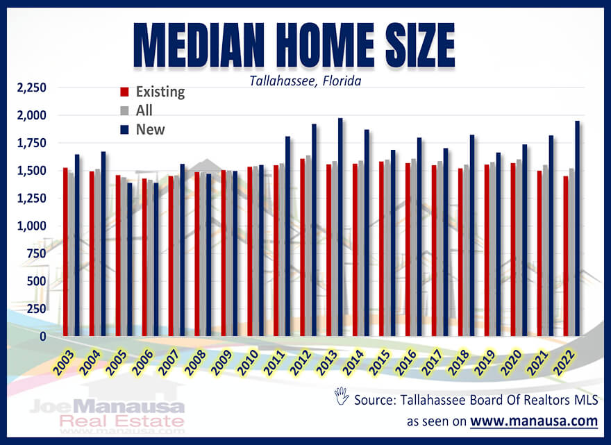 Tallahassee Median Home Size June 2022