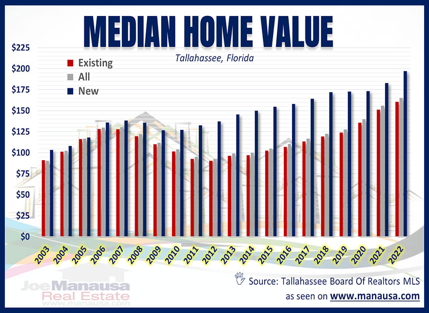 Tallahassee Median Home Value June 2022