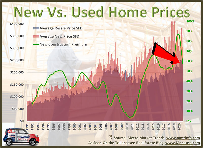 The Truth About The Housing Bubble Of 2021 Tallahassee Florida