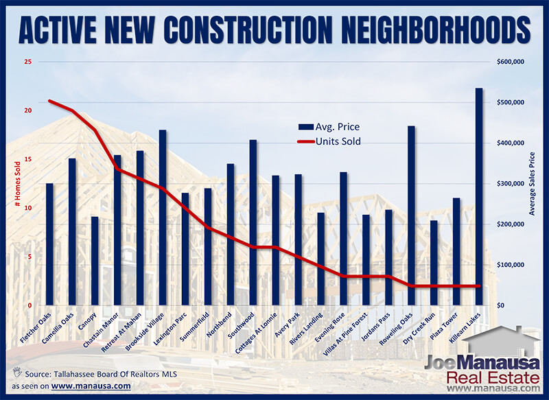 new construction sales in Tallahassee's most active neighborhoods thus far in 2021