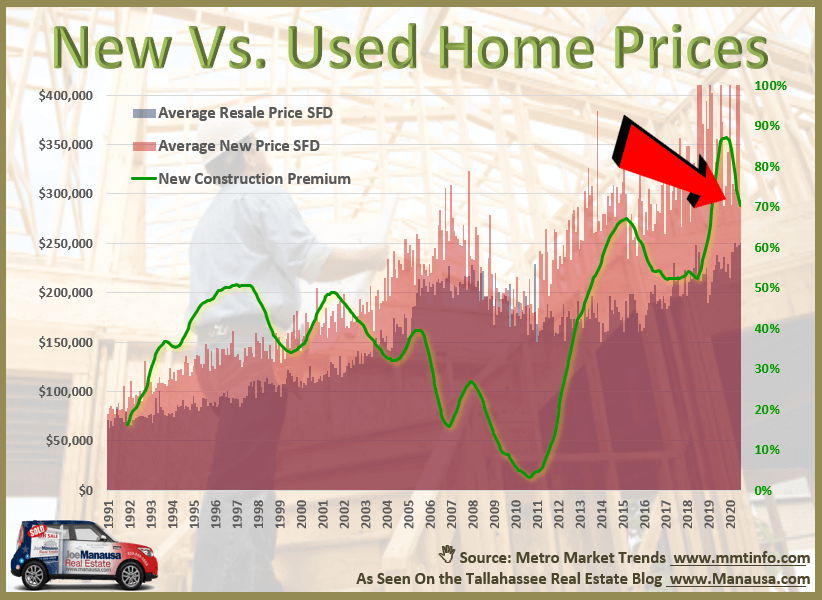 Graph shows the premium new home buyers pay versus those who purchase an existing home