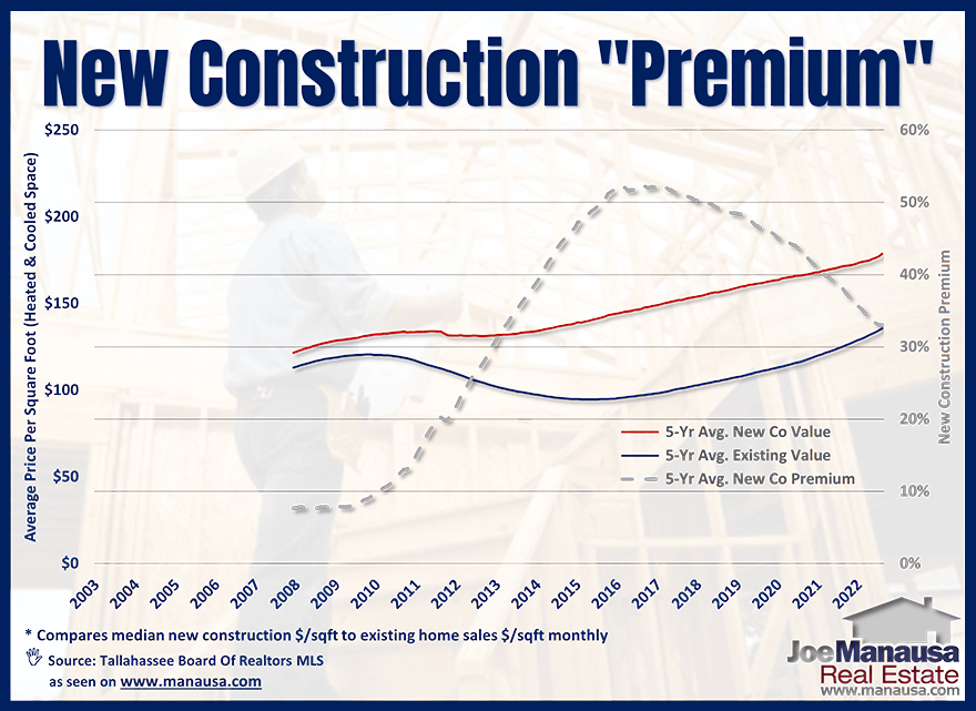 Comparing median new construction cost to median existing home value