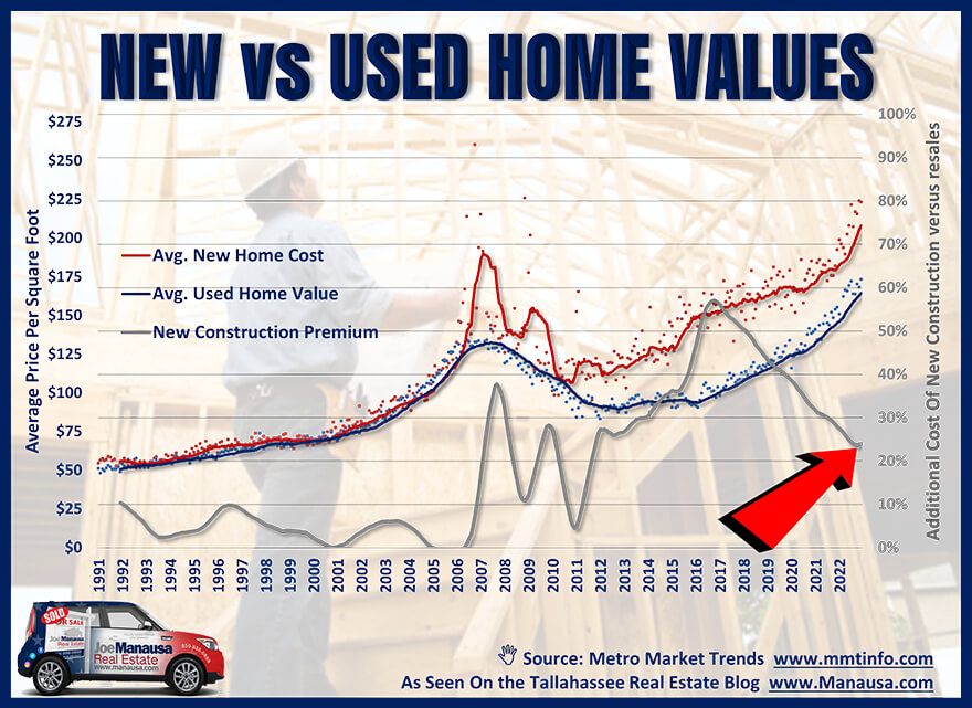 Graph shows new construction costs versus existing home values