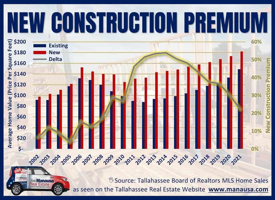 Graph shows new construction costs versus existing home values November 2021