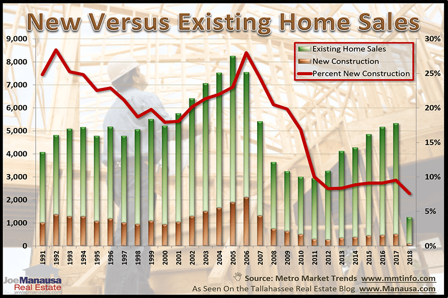 New Home Sales Lowest Percentage In 27 Years