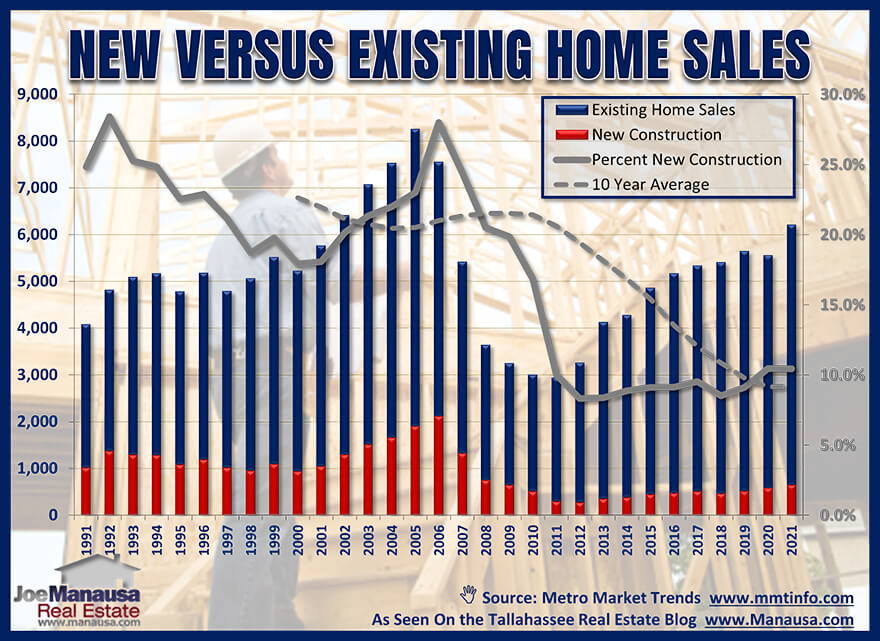 New construction home sales versus existing home sales January 2022