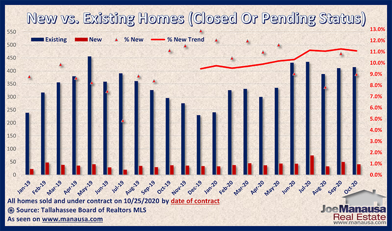 Graph of new versus existing pending home sales October 2020