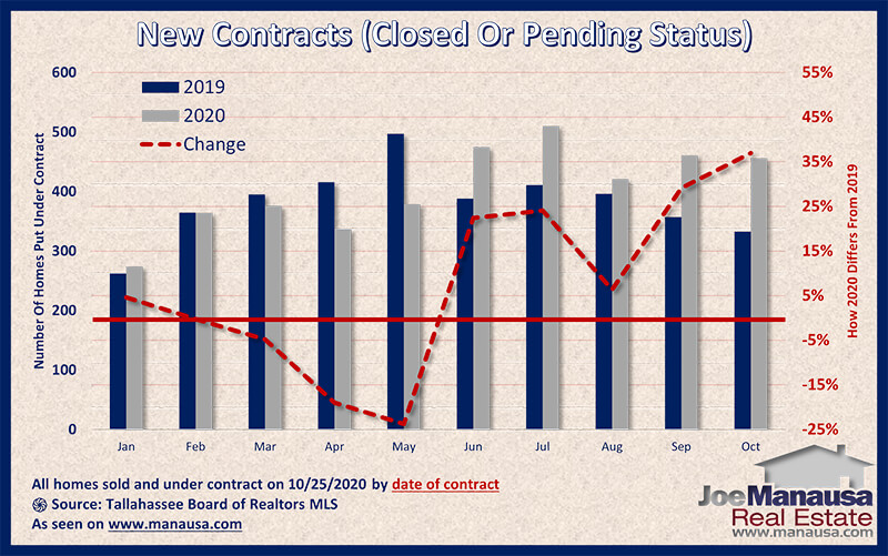 Graph shows the homes sold and under-contract in October of 2020