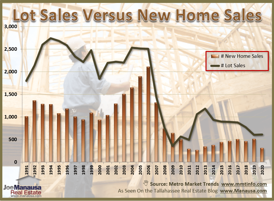 Graph of lot sales and new home sales in Tallahassee