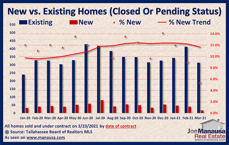 Pending Home Sales Report March 2021 • Tallahassee Houses