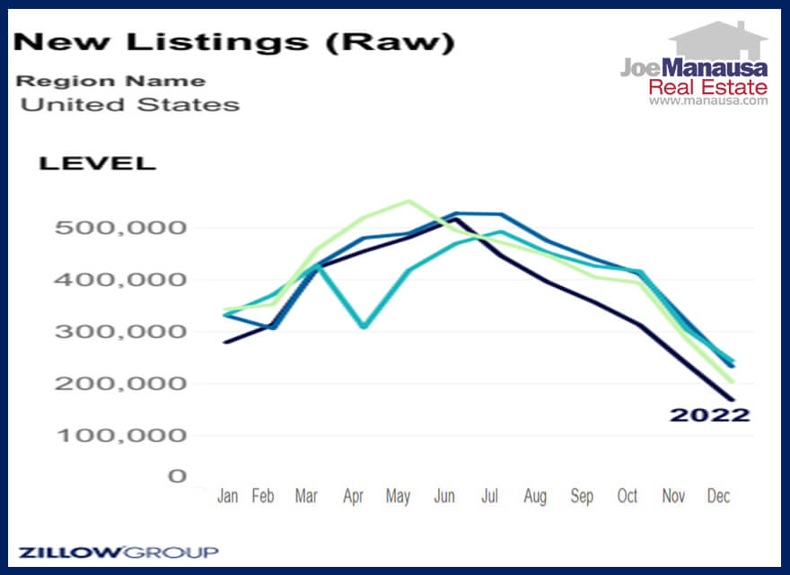 Graph of new listings in the US for February 2023