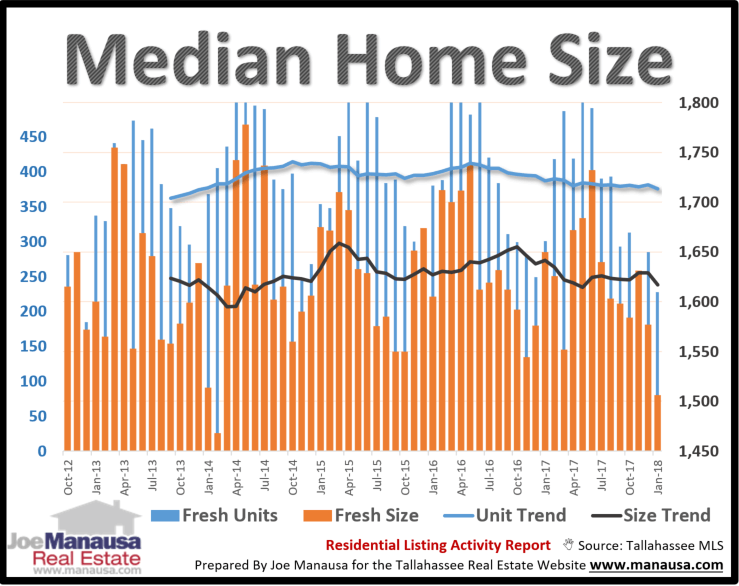 We sorted through all the listings in the MLS to find only homes new to the market (both resales and new construction homes), and then calculated the median asking size (measured in square feet of heated and cooled space) each month.