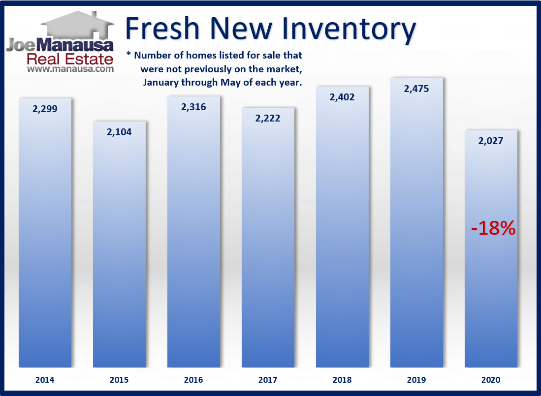 graph shows the number of fresh new listings is down 18% in 2020 when compared to the same period last year