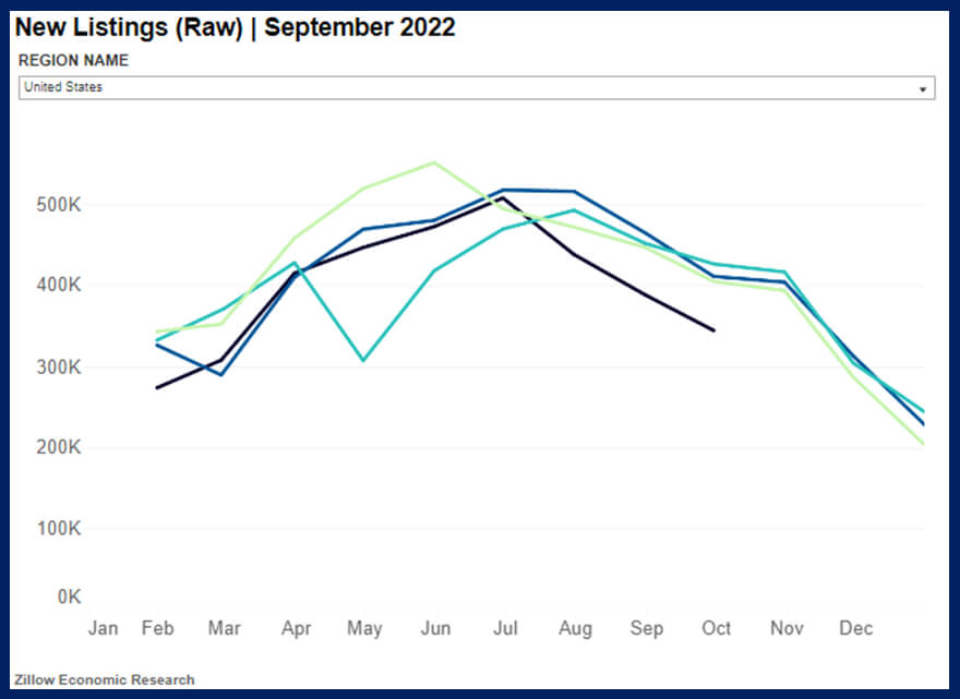 Graph of new listings in the US for September 2022