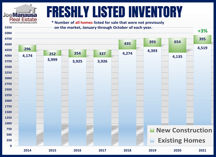 Tallahassee real estate market new listings report November 2021