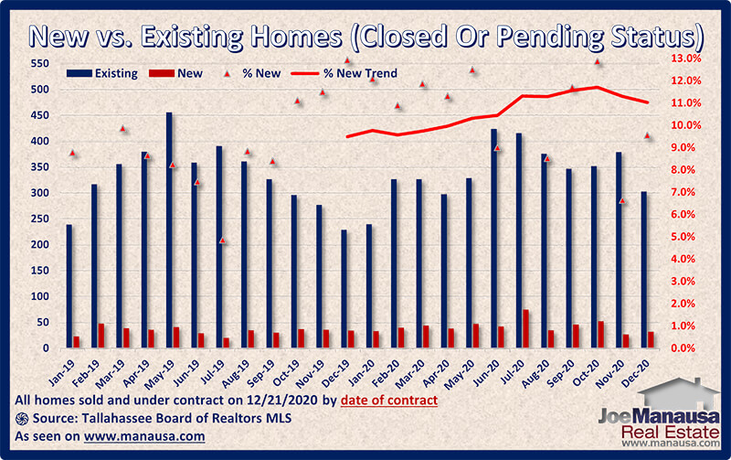 Pending Home Sales December 2020 • Tallahassee Real Estate