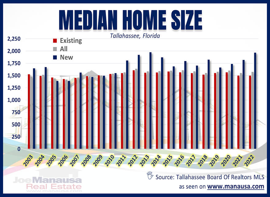 Tallahassee Median Home Size February 2022
