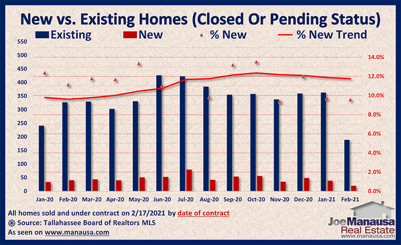 Pending Home Sales Report Feb 2021 • Tallahassee Real Estate