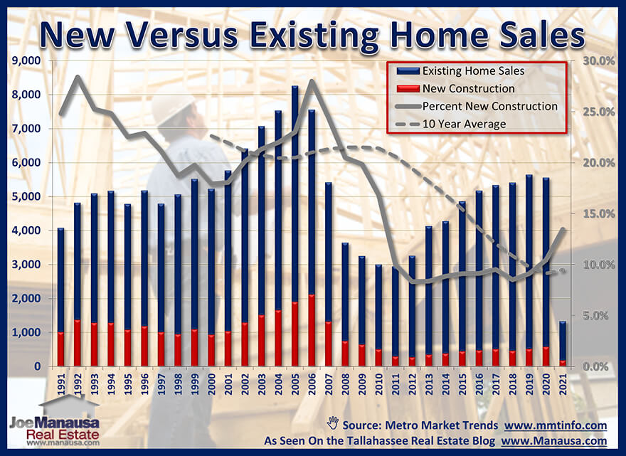 How New Construction Is Evolving • Tallahassee New Homes Forecast