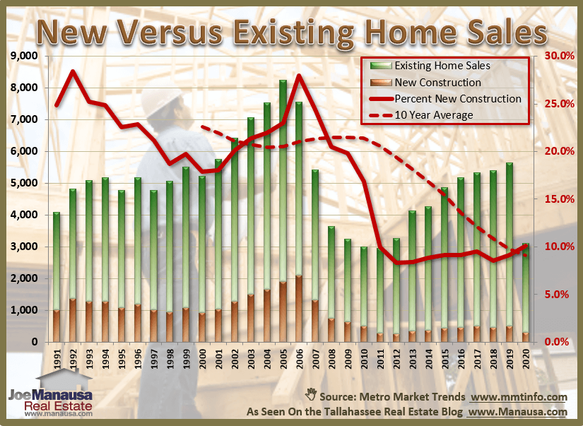 Graph of new home sales and existing home sales in Tallahassee