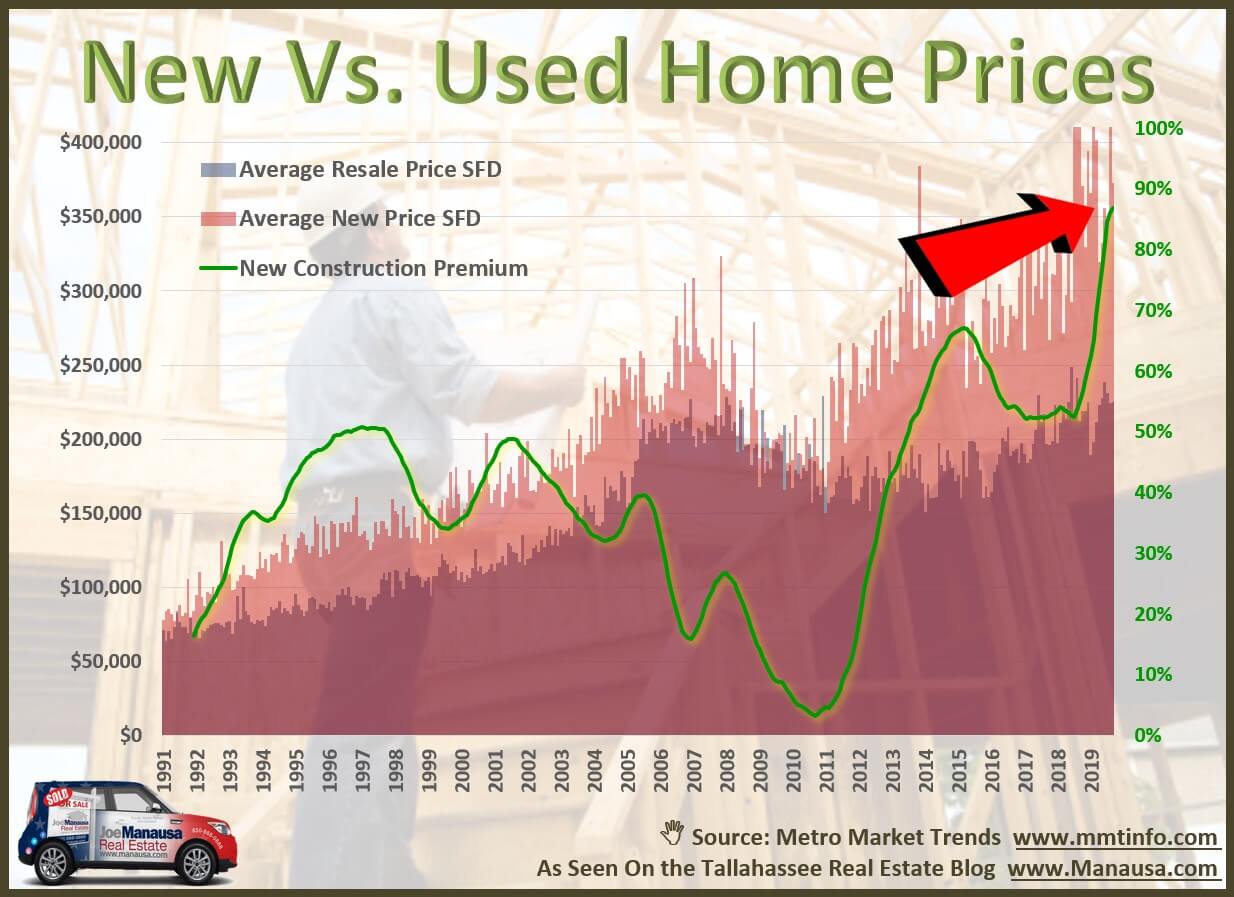 New Construction compared to existing home sales: The relative cost is high