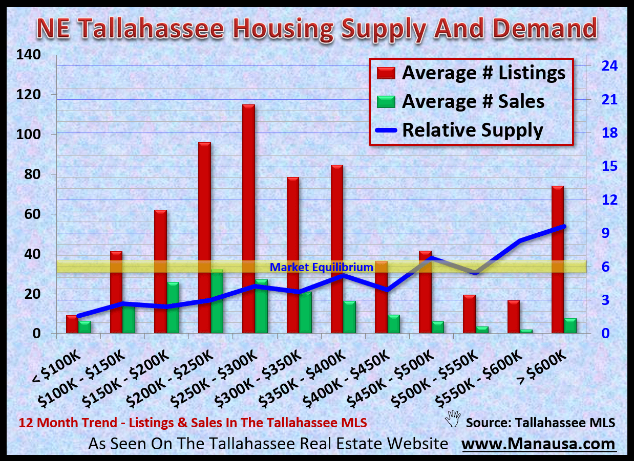 Nearly 1/2 of this year's homes sold in Tallahassee are located in the NE quadrant of Leon Country. With home prices rarely below $100K and ranging as high as several million dollars