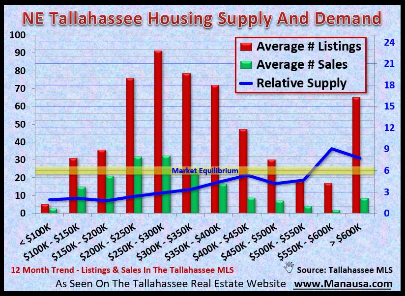 NE Tallahassee Housing Supply And Demand September 2020