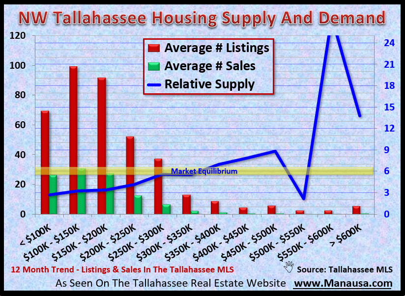 NW Tallahassee Housing Supply And Demand September 2020