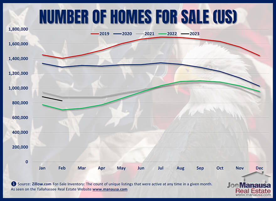 graph of US home sales by month and year ending March 2023