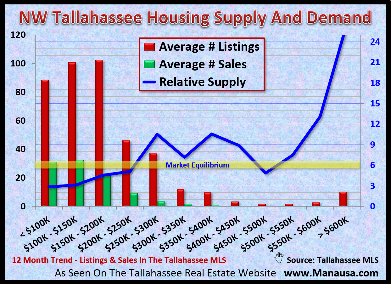 Thirty percent of all home sales in Tallahassee are located in the NW quadrant of Leon Country. With many home prices from below $100K and ranging to a handfull priced above $600K
