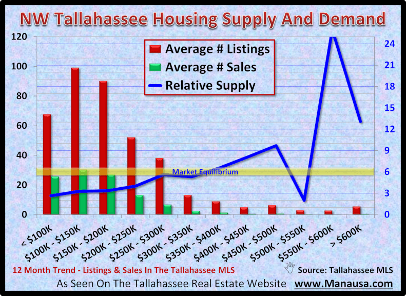 NW Tallahassee Housing Supply And Demand October 2020