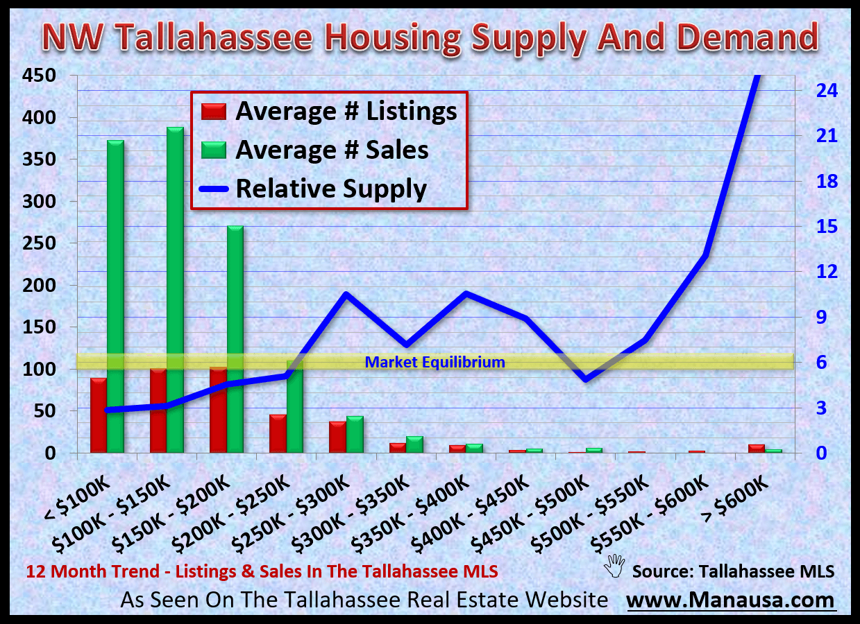 Supply Of Homes For Sale • Tallahassee Real Estate Market Report