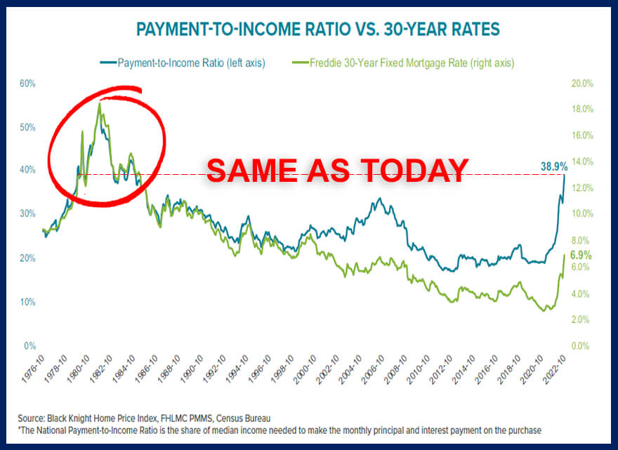 National Payment To Income Ratio shows home affordability tanking November 2022