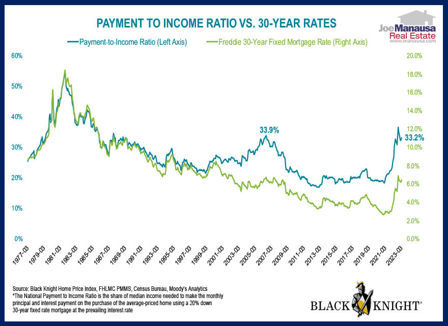 Payment-To-Income Ratio vs. 30-Year Rates