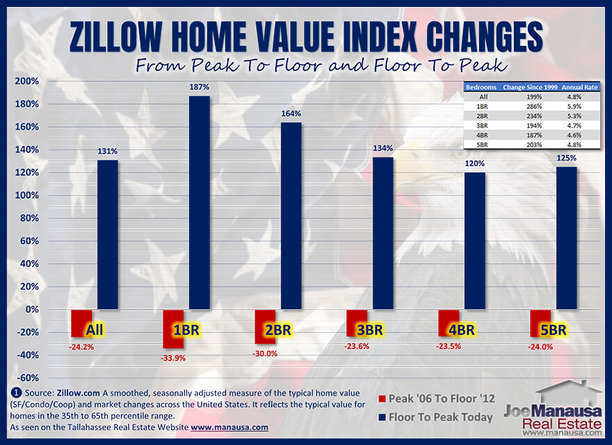 Zillow Housing Market Update