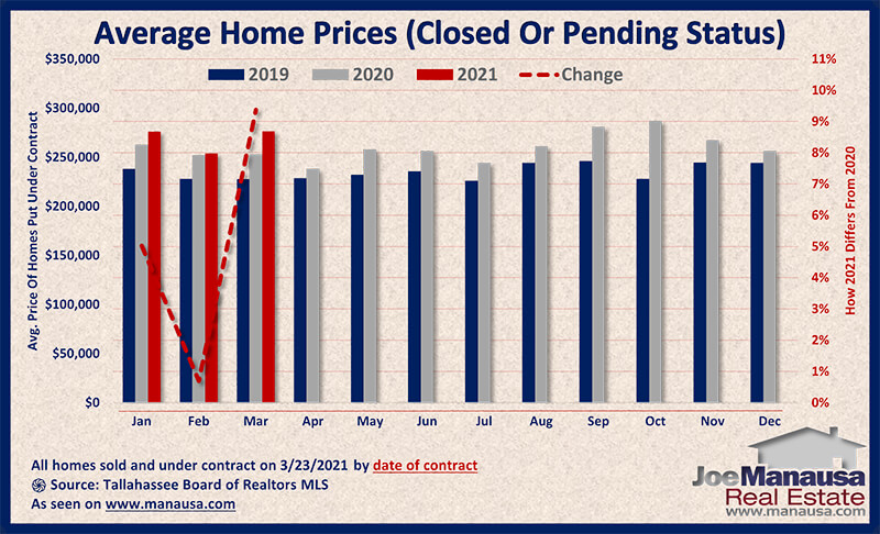 Pending Home Sales Report March 2021 • Tallahassee Houses