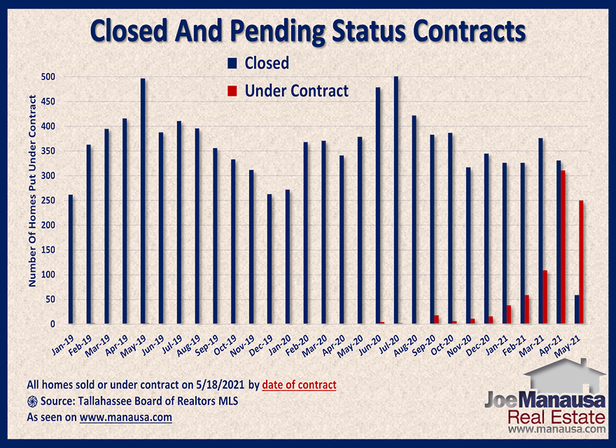 Pending Home Sale Report May 2021 • Tallahassee Real Estate 1670