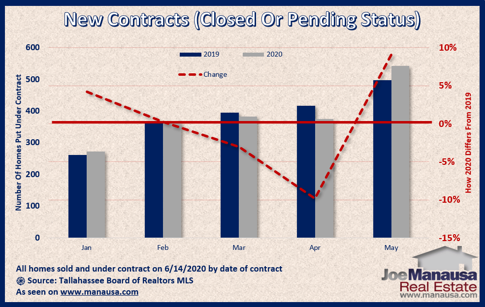 Pending Home Sales • The Most Up To Date Information For Tallahassee 1189