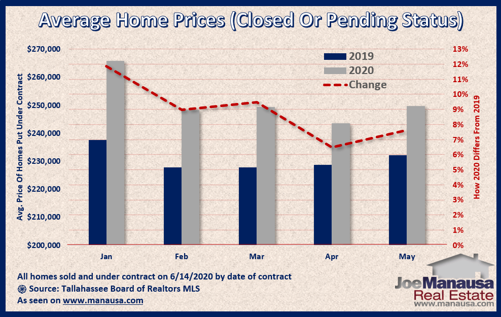 Pending Home Sales • The Most Up To Date Information For Tallahassee