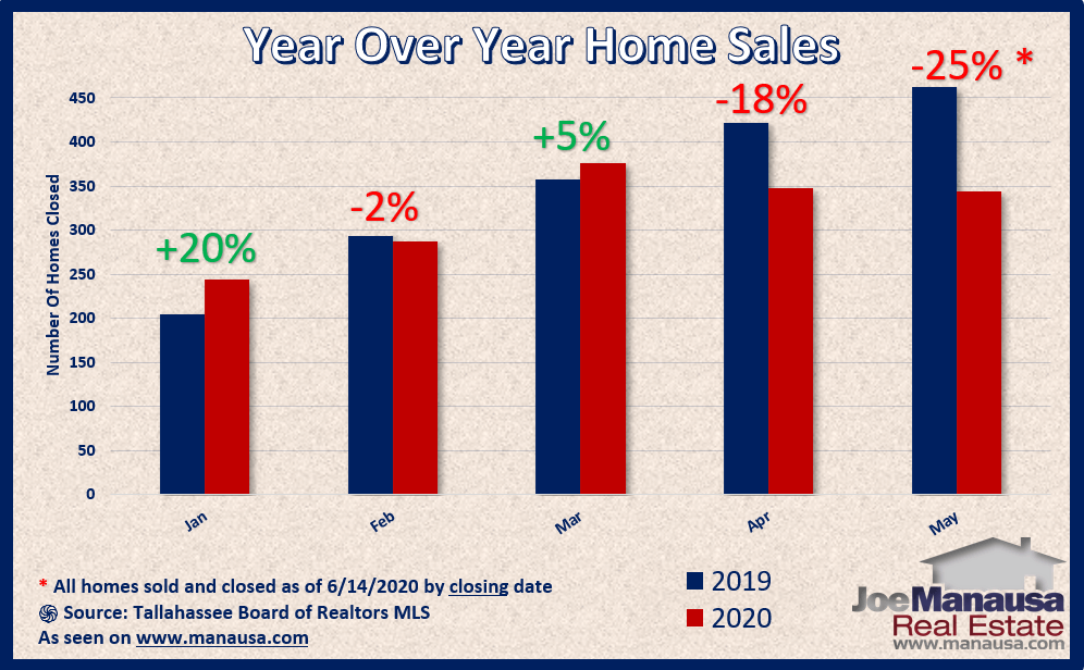 Pending Home Sales • The Most Up To Date Information For Tallahassee