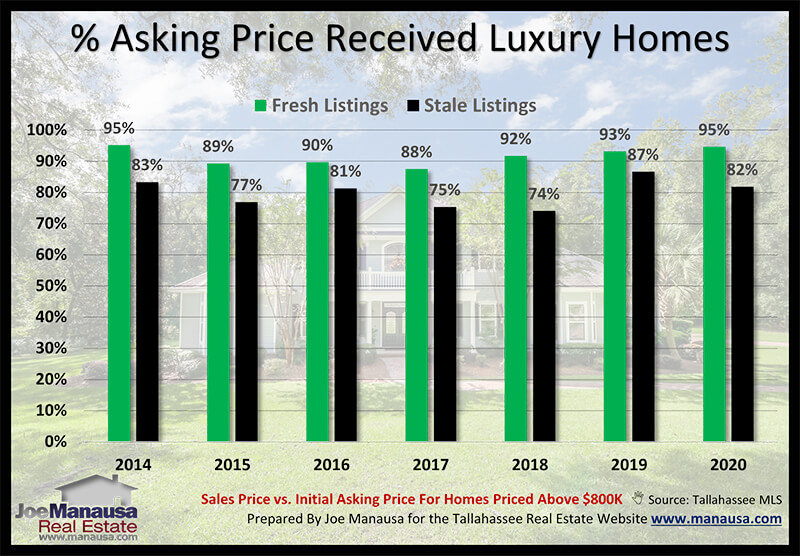Graph that compares the final sales price with the initial asking price of luxury homes