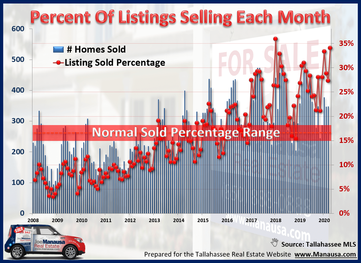 graph shows the percentage of homes sold each month