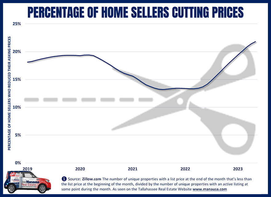 Zillow reports the percentage of home sellers cutting their asking prices