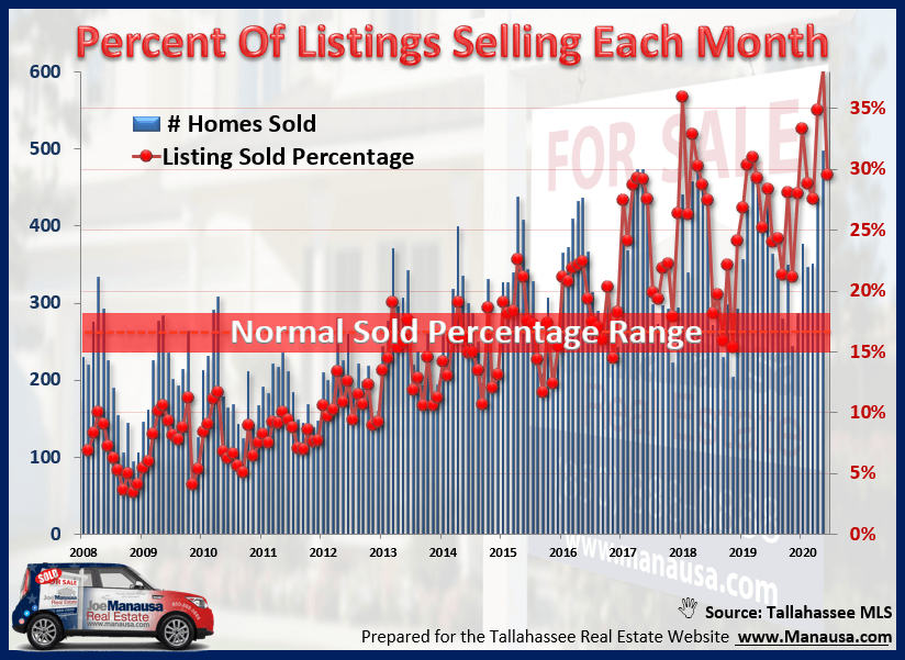 Percentage Of The Inventory Selling Each Month September 2020