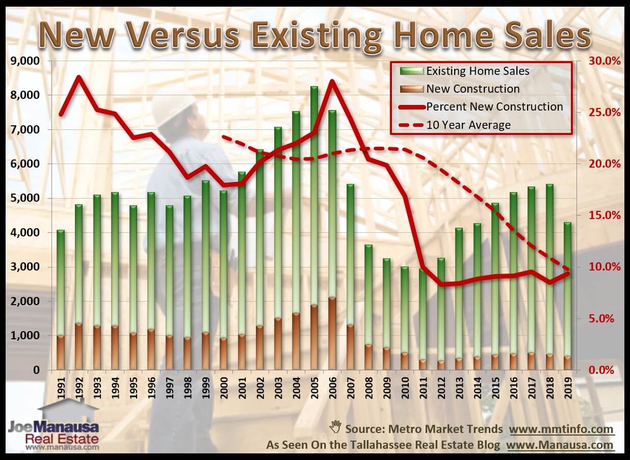 New Construction In Leon County represents only 10% compared to more than 20% historically